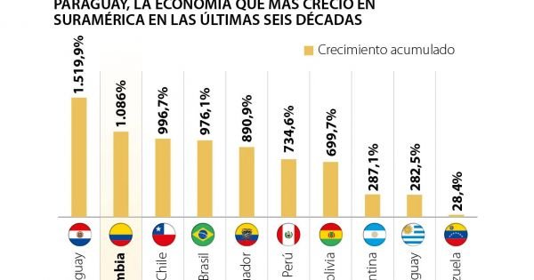 Paragwaj, najdłuższy wzrost w Ameryce Południowej, z niskim zadłużeniem i oczekującym kontem społecznościowym